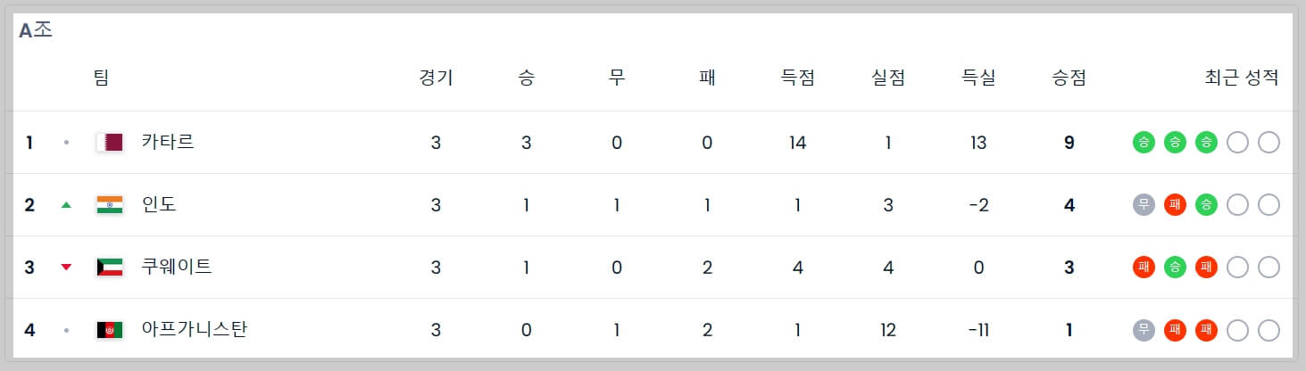 북중미 월드컵 아시아 2차 예선 조별 순위