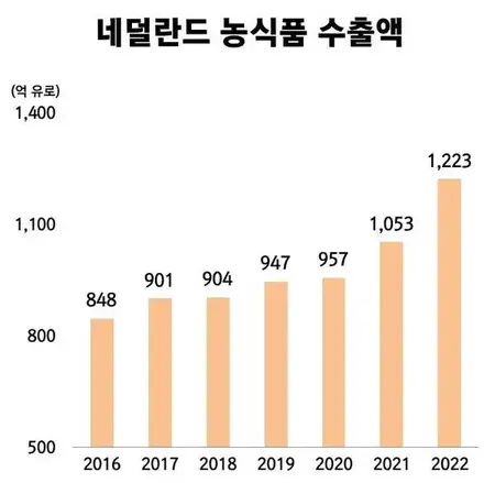 네덜란드 농식품 수출액 연도별 추이 / 자료 네덜란드 통계청