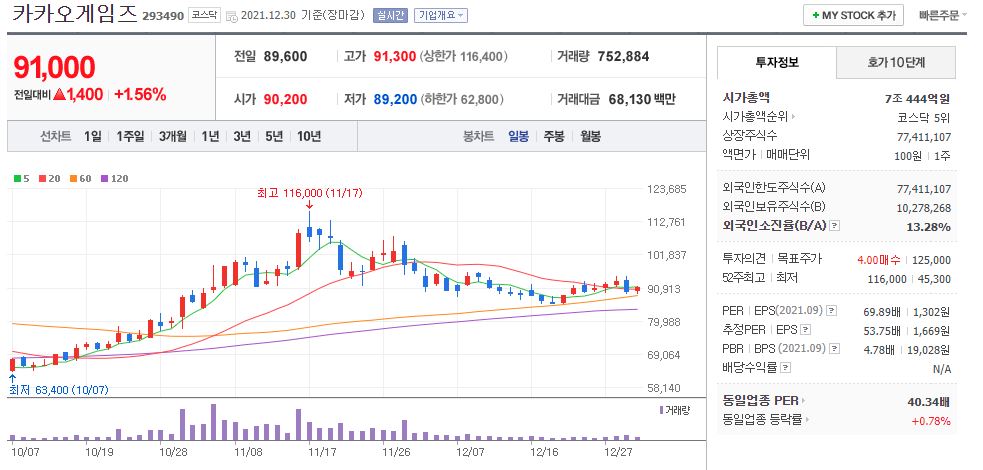 카카오게임즈 차트(일봉)