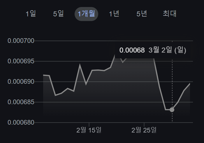 2025년 3월5일원/달러 환율 변동 그래프
