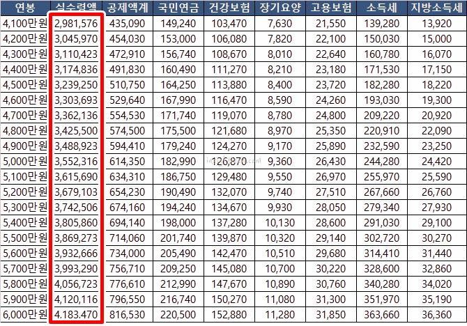 4~6천만원-연봉실수령액표
