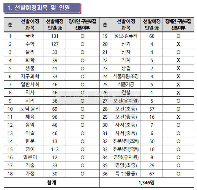 2024 중등임용 선발예정 과목 및 가티오(경기)