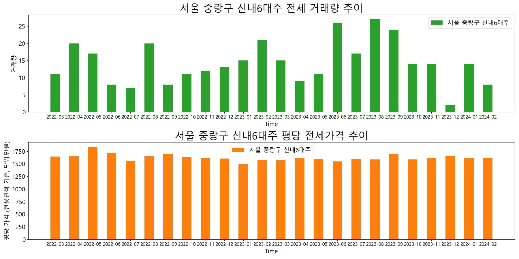 서울-중랑구-신내6대주-전세-거래량-및-전세가격-변동-추이