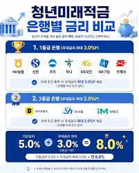 청년미래적금-은행-비교