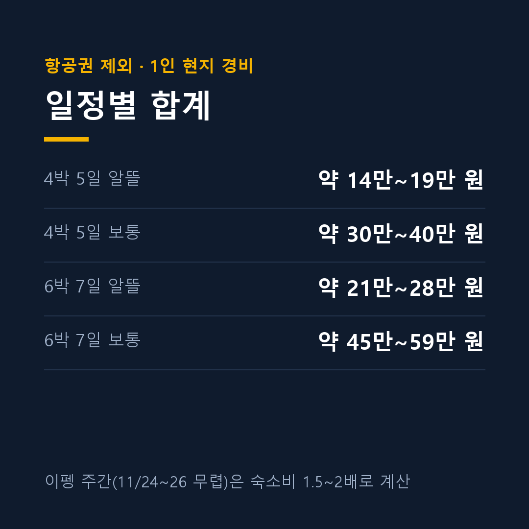 치앙마이 4박 5일 경비 일주일 경비 계산표 카드