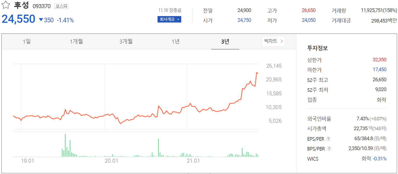 후성(093370) 주가 정보(2021.11.16)