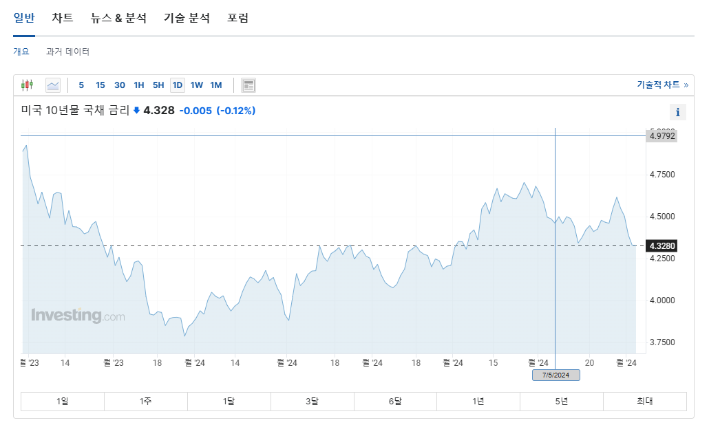 미국 국채 금리가 오르면 생기는 현상