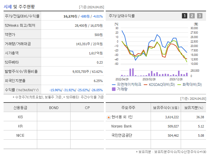 피엔에이치테크_기업개요