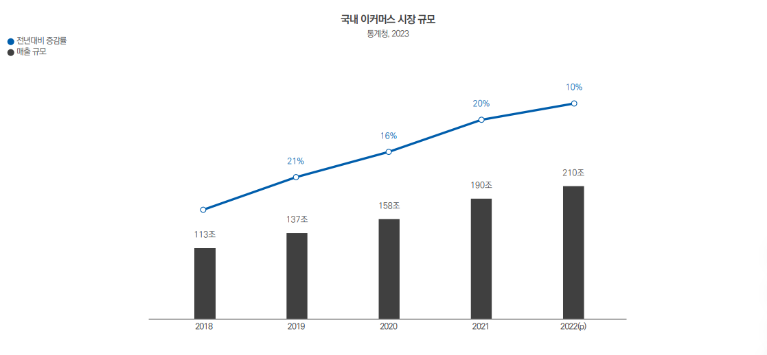 이커머스 시장 규모 그래프