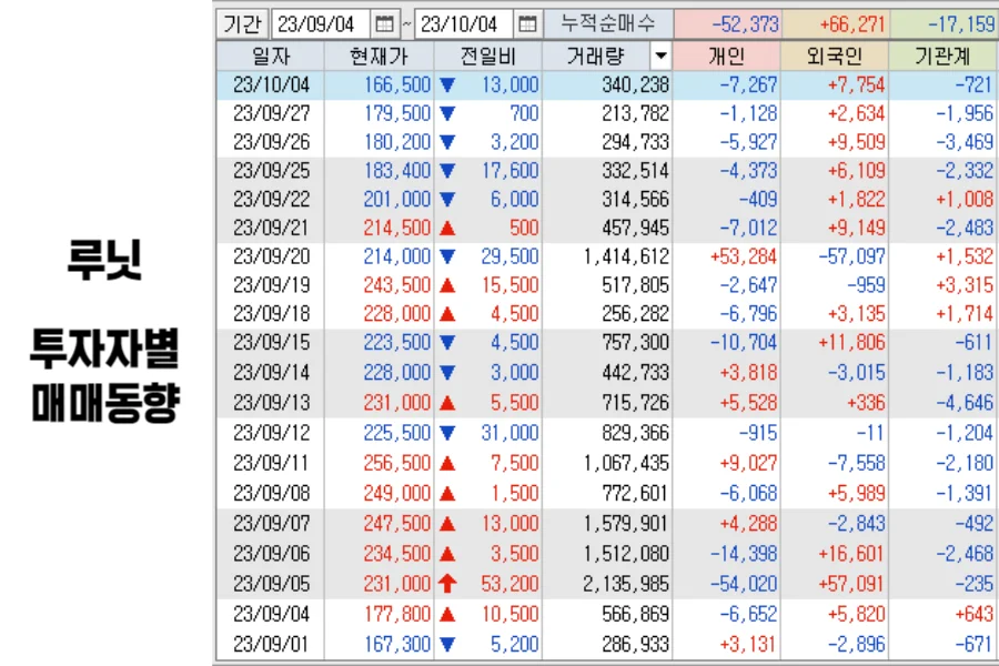 루닛-투자자별-매매동향