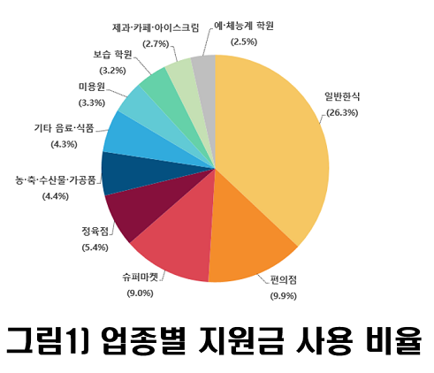 소득 상위 10프로 건보료 기준 민생회복지원금 25만원 지원금 대상 총정리 3