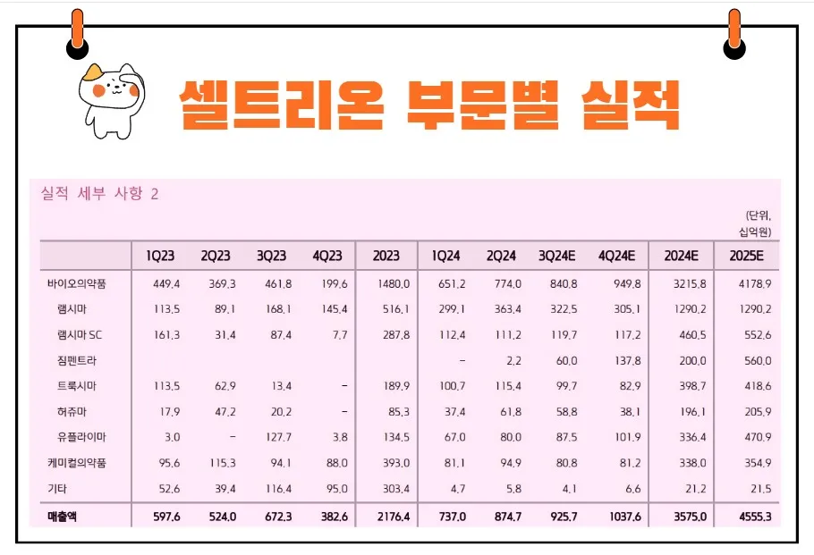 셀트리온 실적