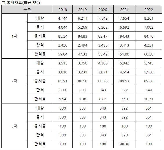 공인노무사 자격증 시험 합격률