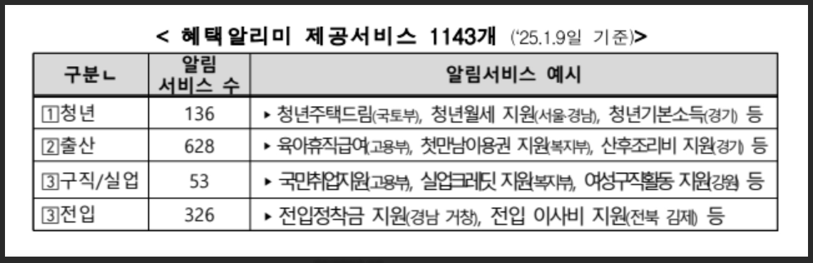 혜택알리미 다운로드 신청방법