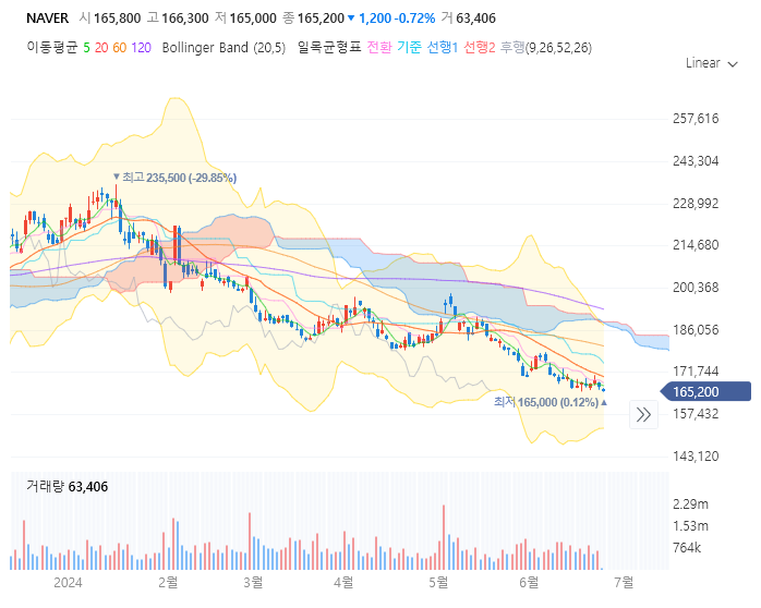 네이버 주가 전망 목표주가