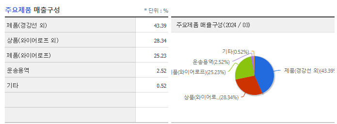 DSR제강_주요제품