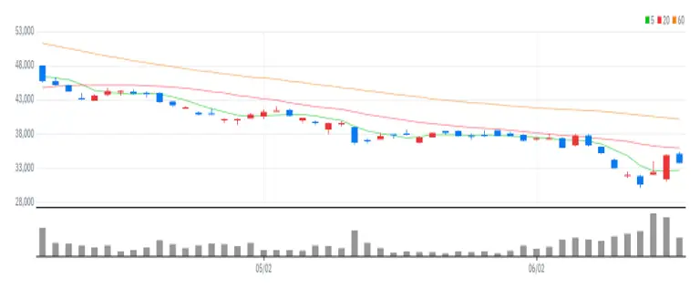 더존비즈온 차트