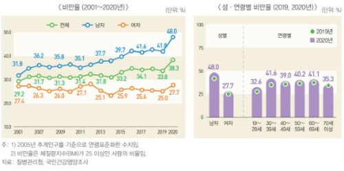 비만율