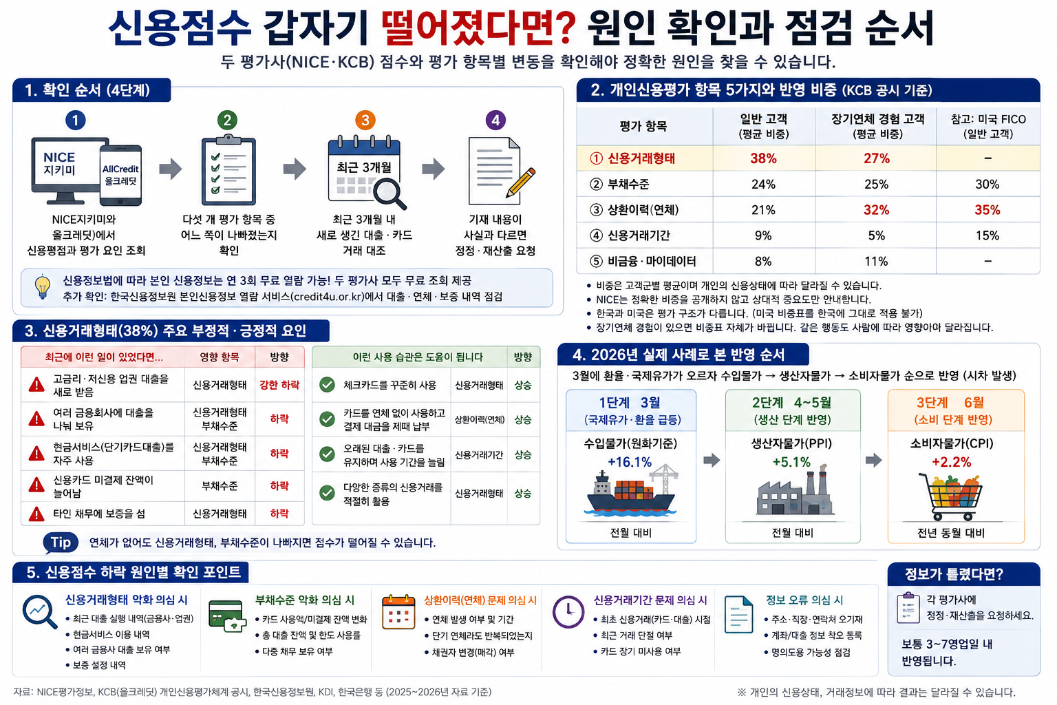 신용점수 떨어진 이유 확인 방법, 신용거래형태 38%
