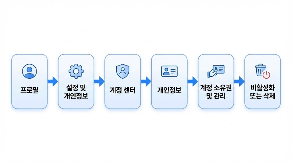 인스타그램 계정 삭제 방법 2026: 모바일&middot;PC 3분 탈퇴(비활성화 차이까지)
