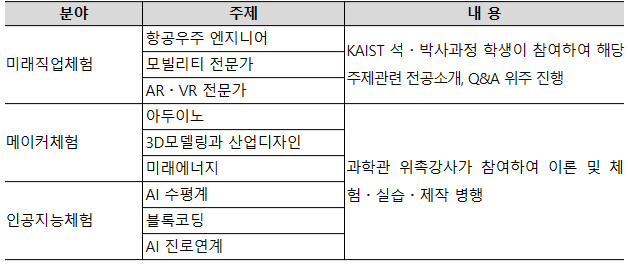 23년도 국립중앙과학관 진로교육 운영