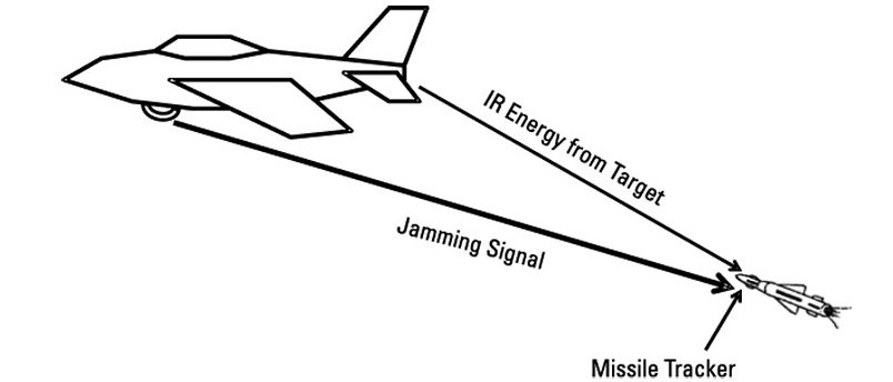 IR Jammer는 미사일이 표적을 인식하지 못하게 하거나 또는 표적으로부터 멀어지도록 하는 파형을 사용한다