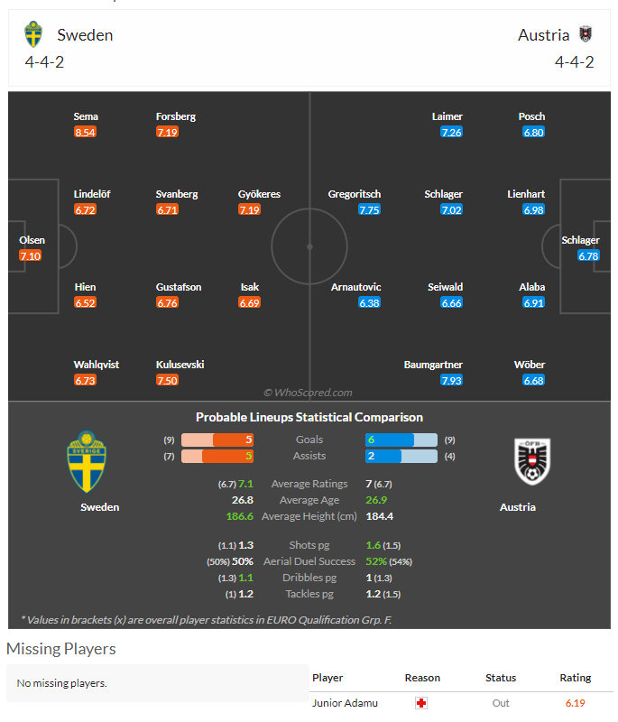 스웨덴 vs 오스트리아 예상 선발 라인업