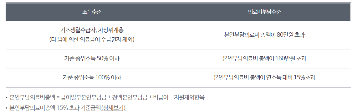 의료비-부담-수준
