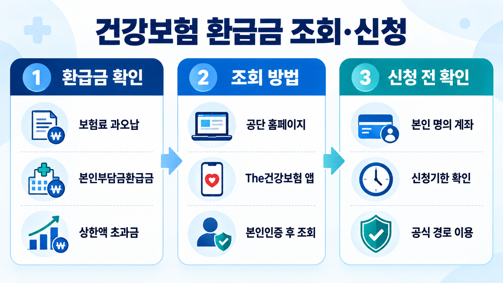 건강보험 환급금의 종류와 공단 홈페이지·The건강보험 앱을 통한 조회방법, 신청 전 확인사항을 정리한 이미지