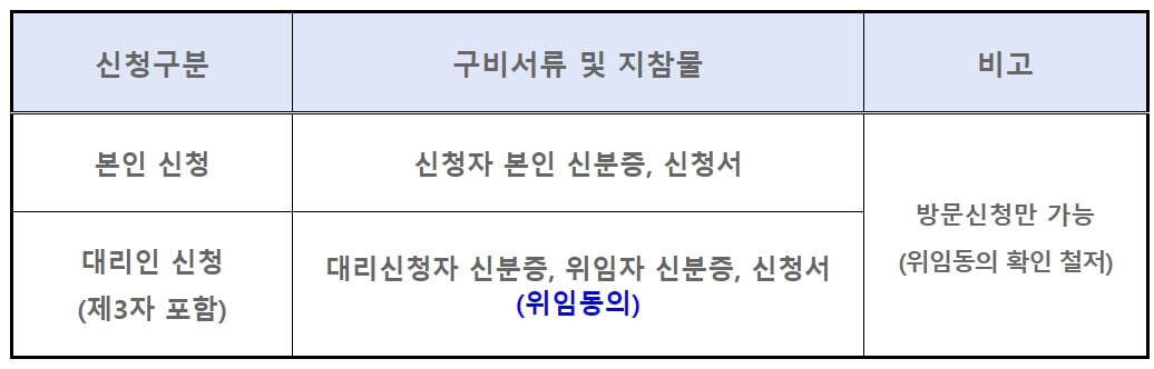 정읍시 민생회복지원금 30만원 지원 신청방법