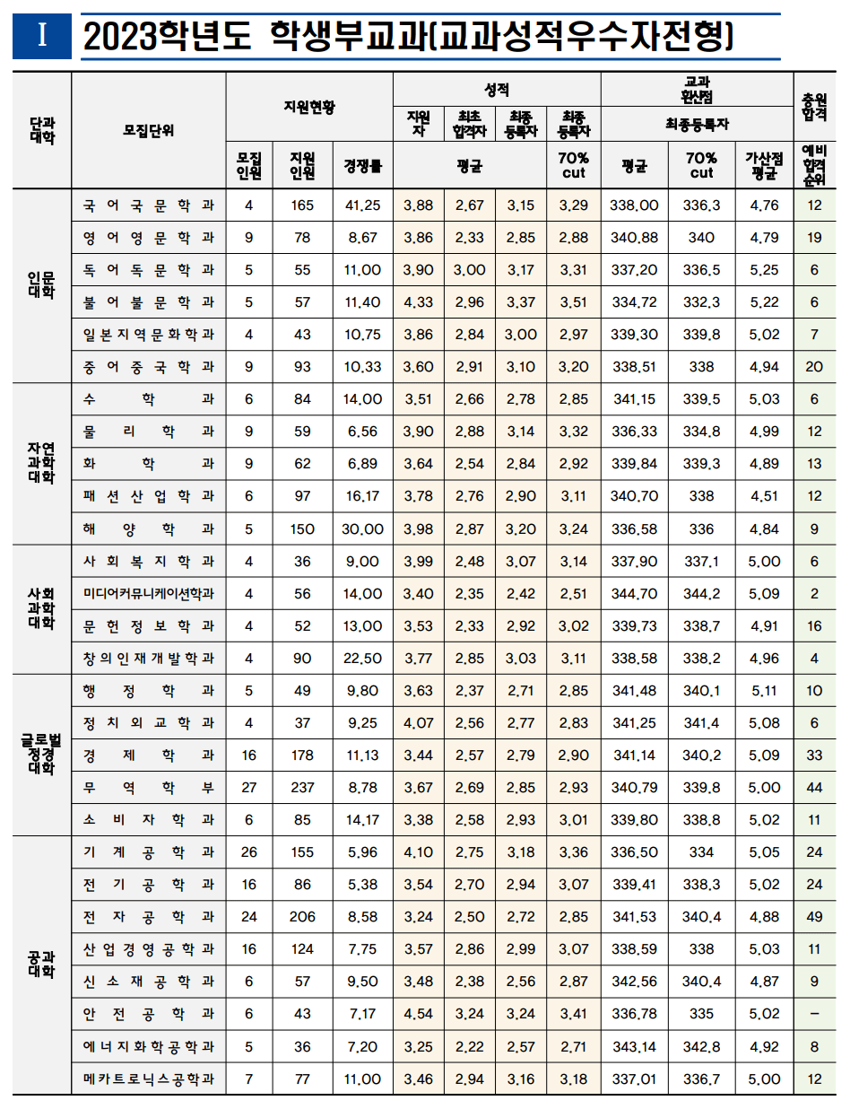 2023인천대 학생부 교과 예비번호 충원율