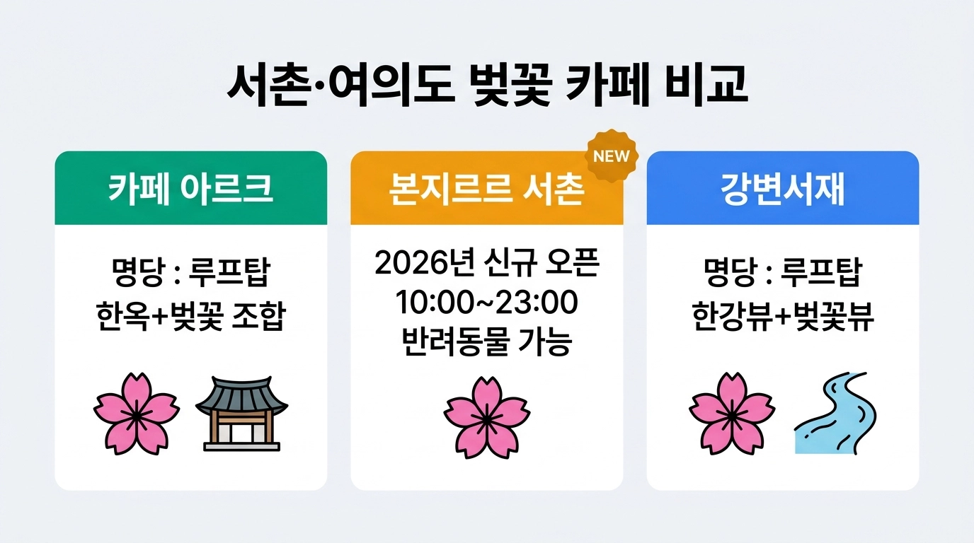 서울 서촌 카페 아르크 본지르르 여의도 강변서재 벚꽃 카페 비교 인포그래픽