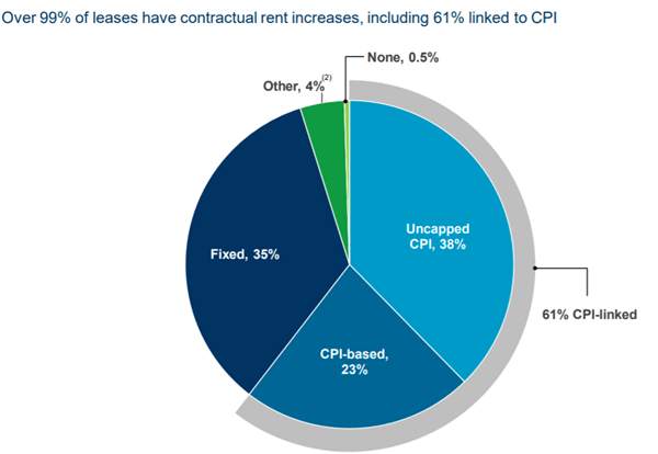 WPC 임대 구성 비율