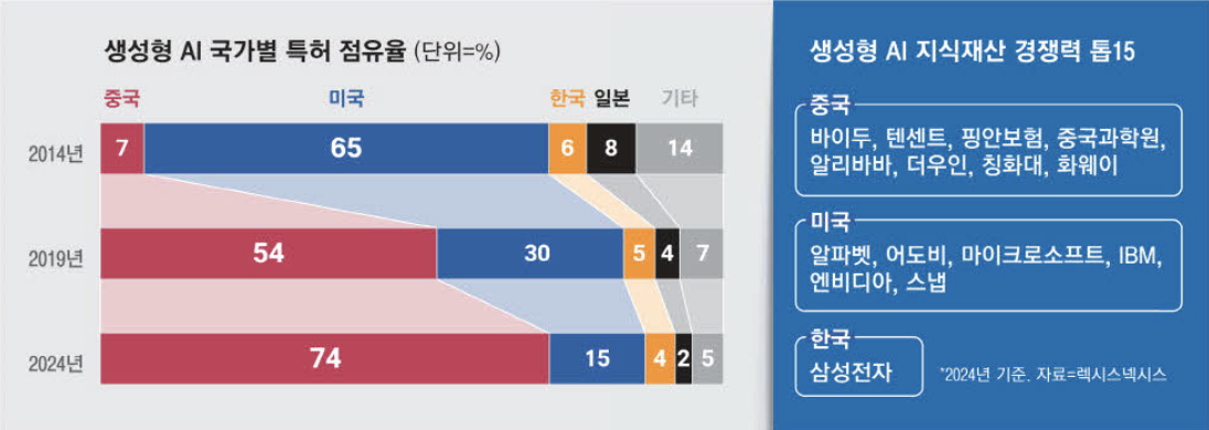 생성형 AI 국가별 특허 점유율 (출처 : 매일경제)