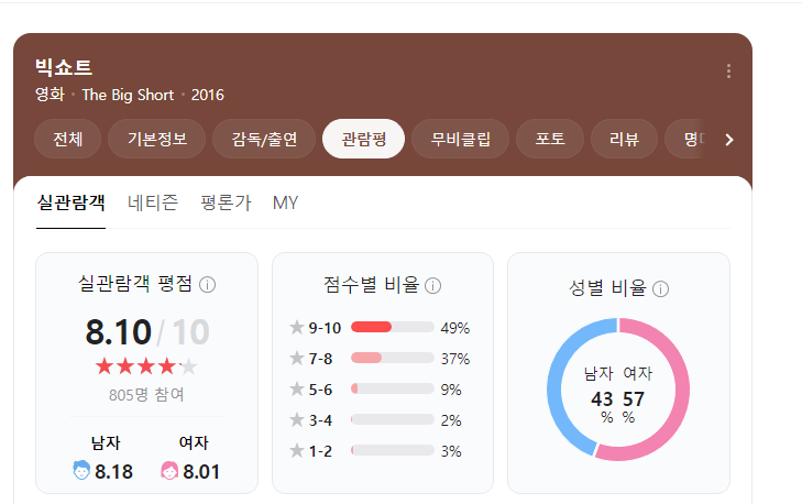 빅쇼트 정보 빅쇼트 보러가기 영화 평점