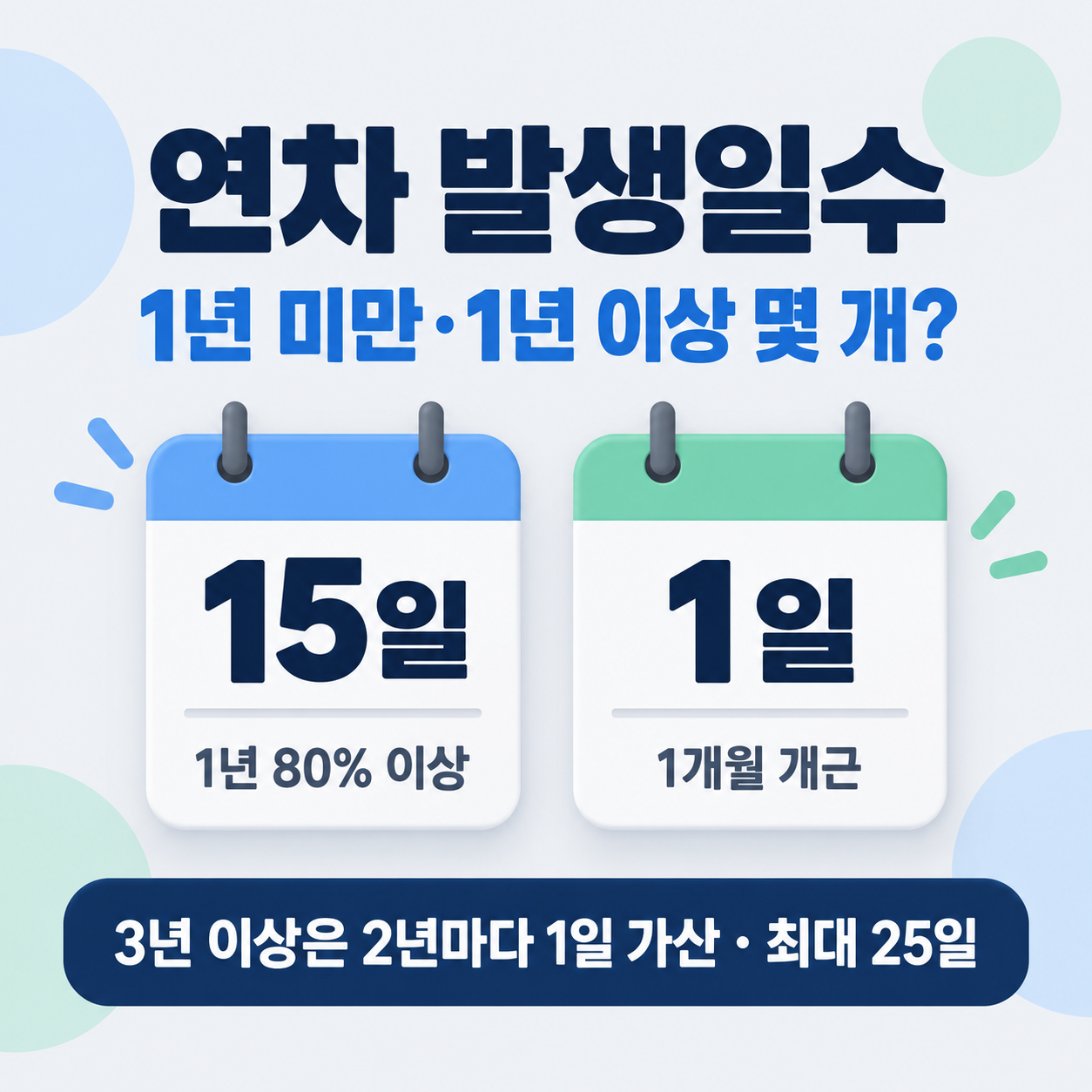 연차 발생일수 1년 미만 1년 이상 가산연차 대표 이미지