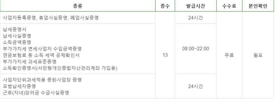 무인 민원 발급기 서류 발급 수수료