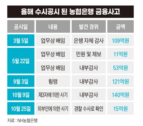 농협은행 금융사고