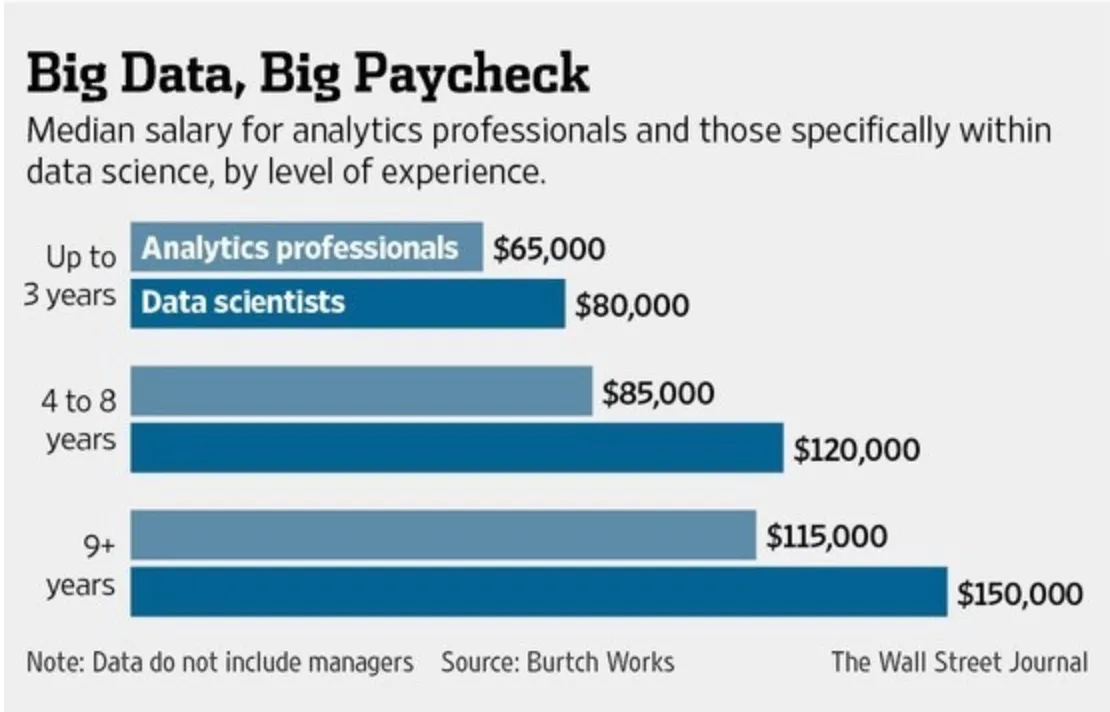 윌스트리스 저널 데이터 사이언티스트 연봉