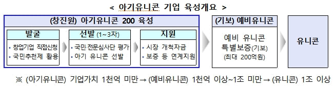 "잠재력을 가진 유망 중소기업 60개사, 아기유니콘 선정" 중소벤처기업부