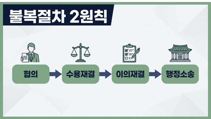 토지보상 불복절차 흐름도 — 협의, 수용재결, 이의재결, 행정소송 단계별 원칙