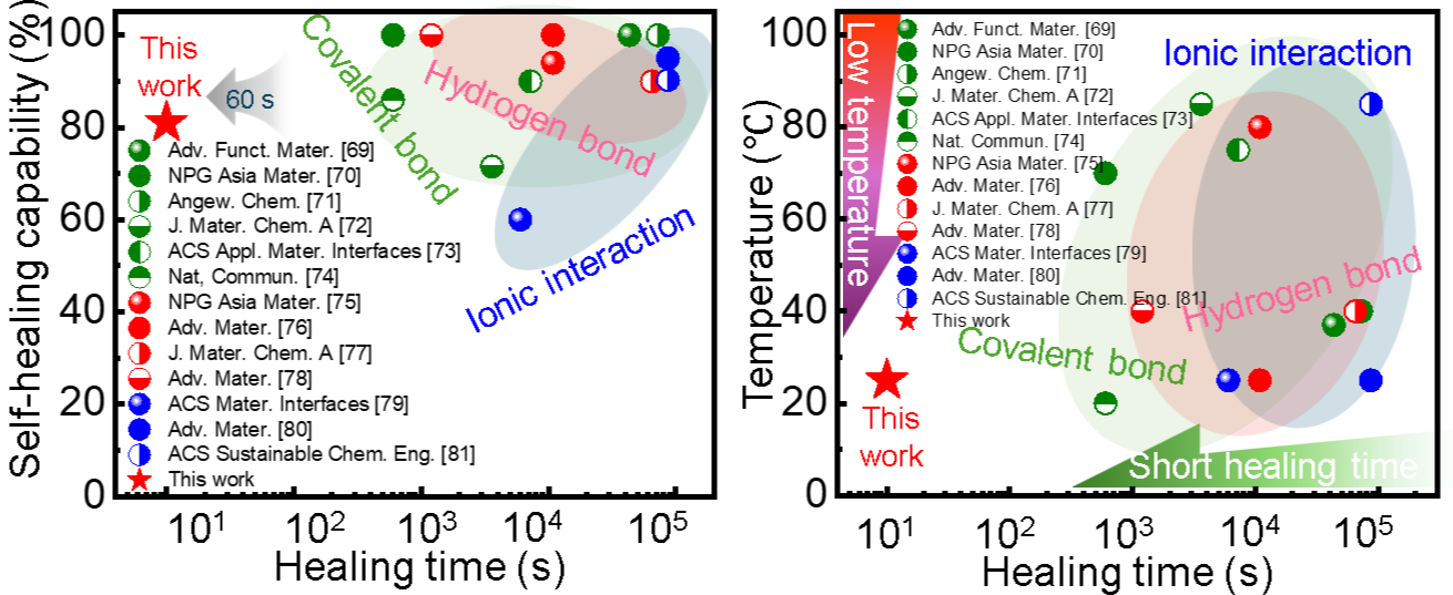 새롭게 개발된 전자피부와 기존 전자피부의 특성 비교 그래프