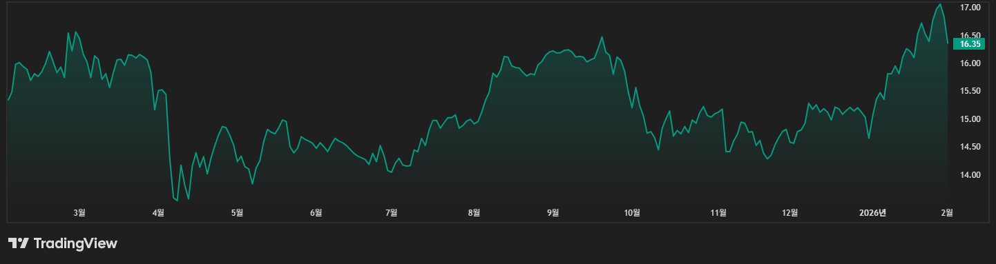 트리니티 캐피탈(TRIN) 주가