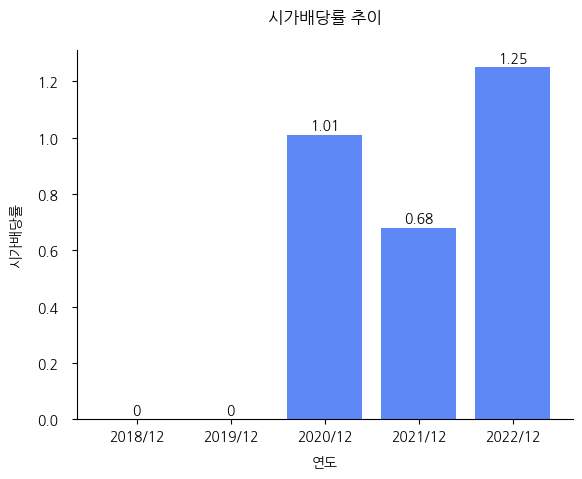 더네이쳐홀딩스-시가배당률-추이