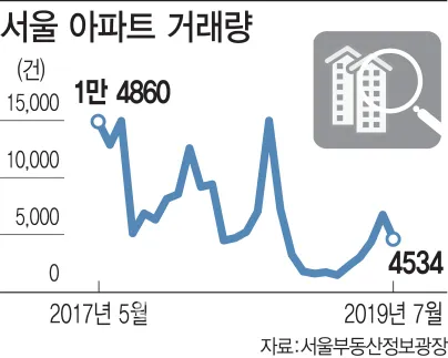다주택자 양도세 완화