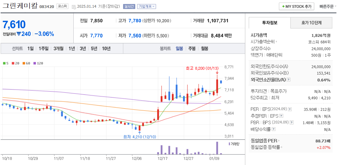 탄소배출권 관련주 그린케미칼 주가 차트