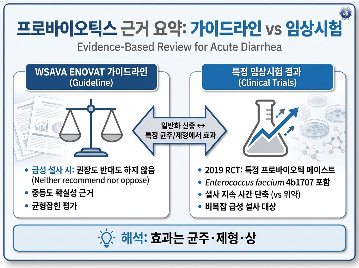 WSAVA 가이드라인: 프로바이오틱스 권장/반대 보류, 특정 시험에서 기간 단축 보고