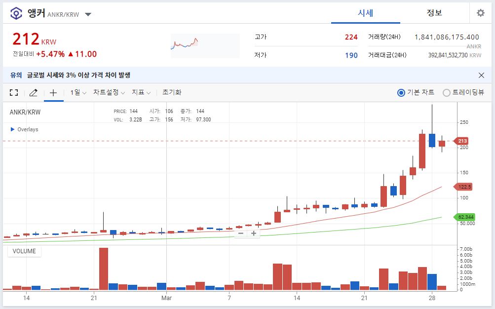 업비트의 앵커(ANKR) - 일봉 시세 차트