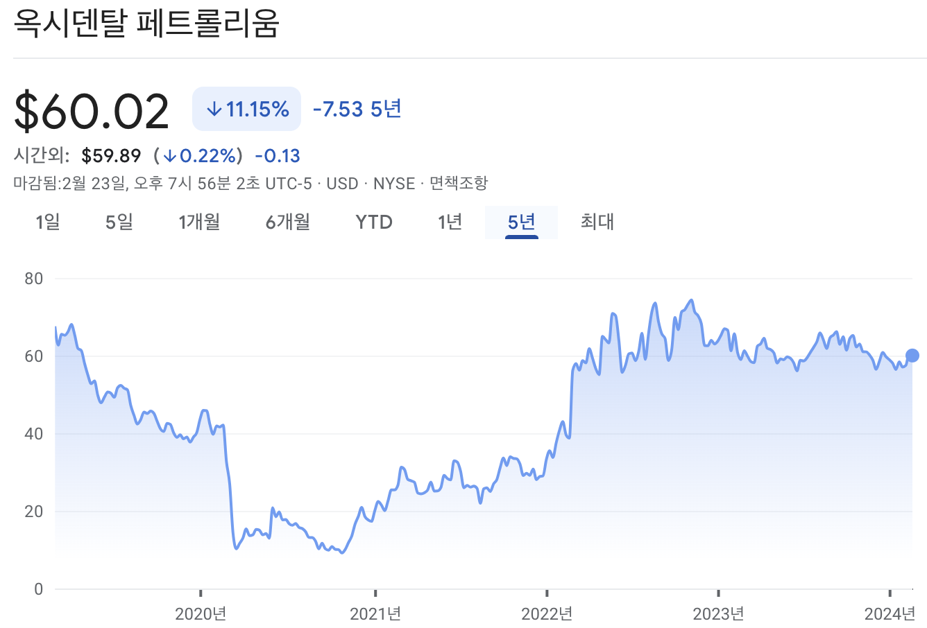 옥시덴탈 페트롤리움 주가