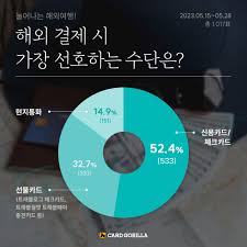 트래블월렛 카드